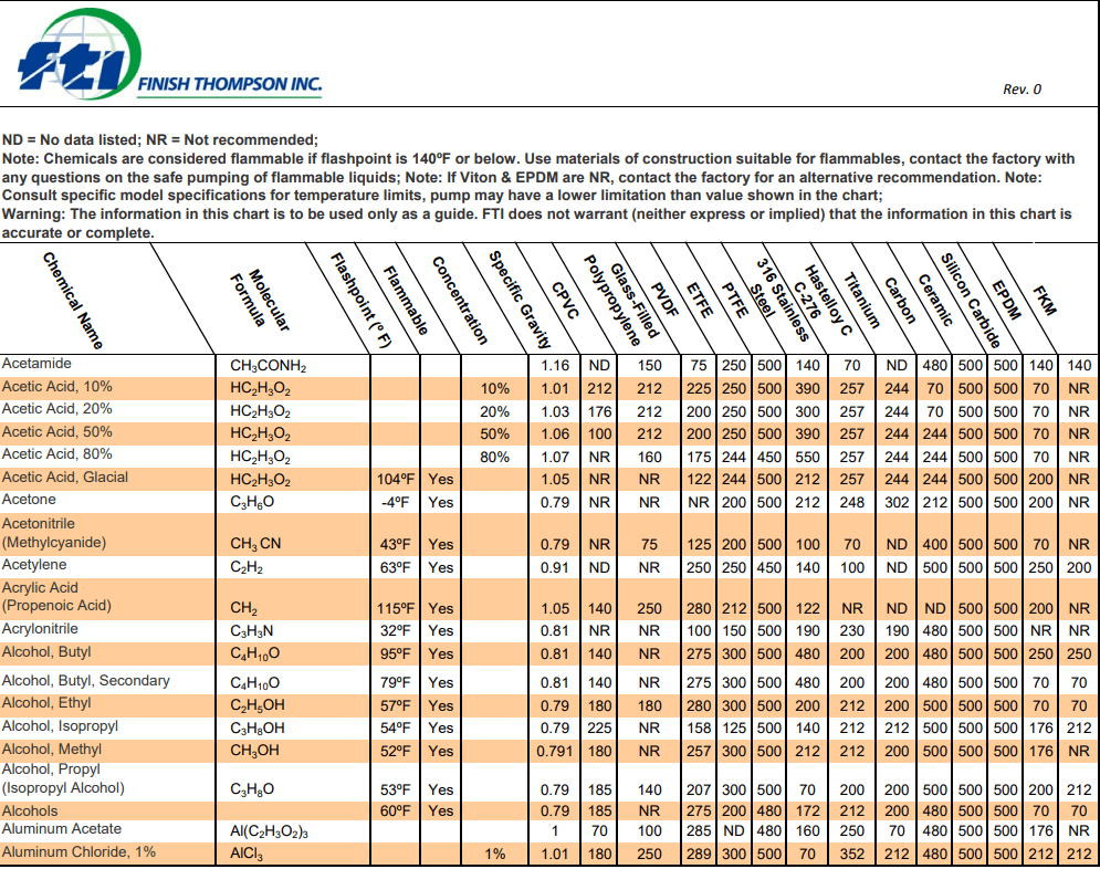 Diaphragm Pump Chemical Compatibility Chart at Leonard Walker blog
